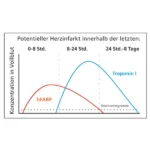 CLEARTEST Cardio rapid / Infarkttest